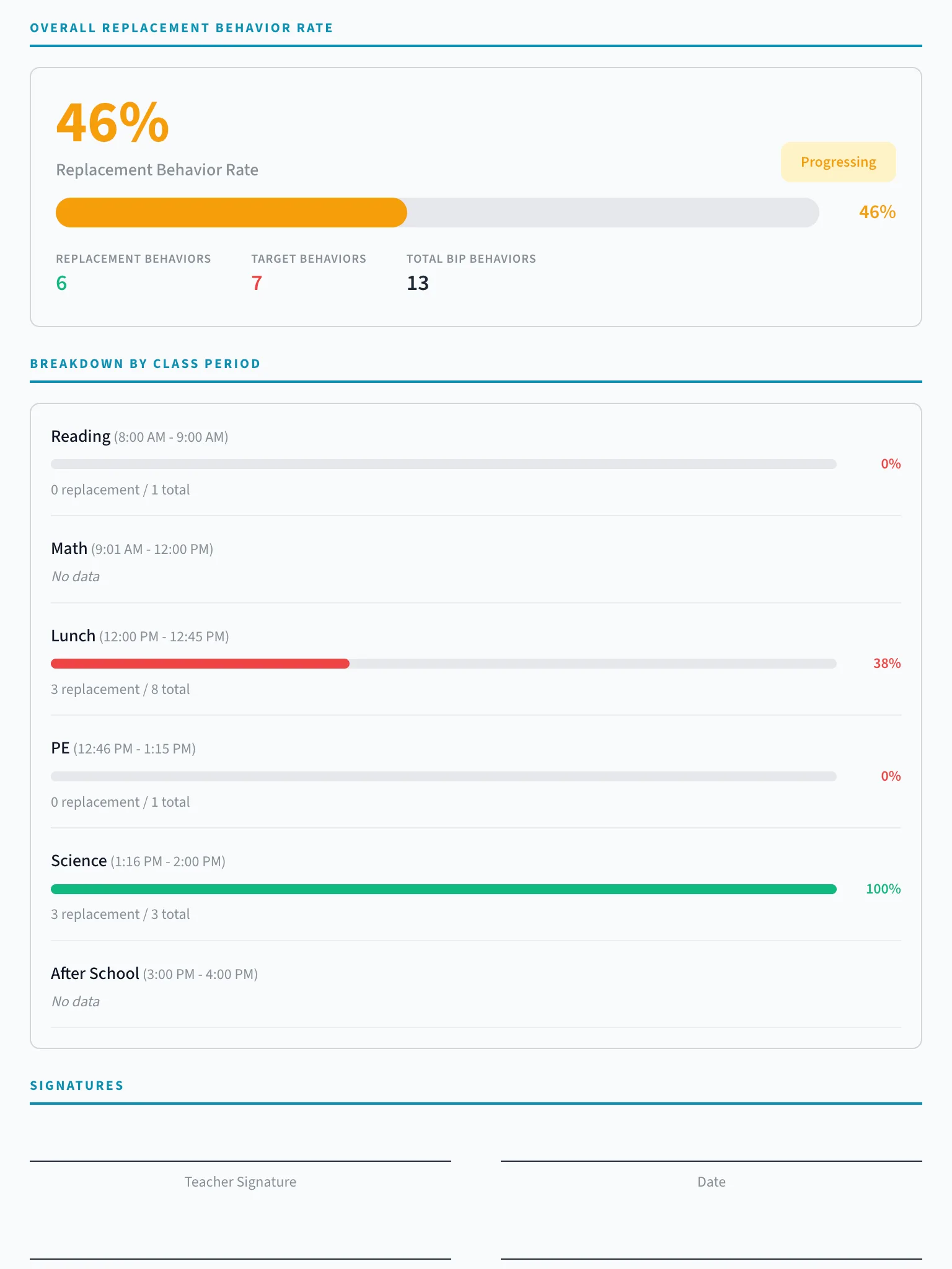 Automated Direct Behavior Rating (DBR) report with trend lines, period breakdowns, and goal tracking