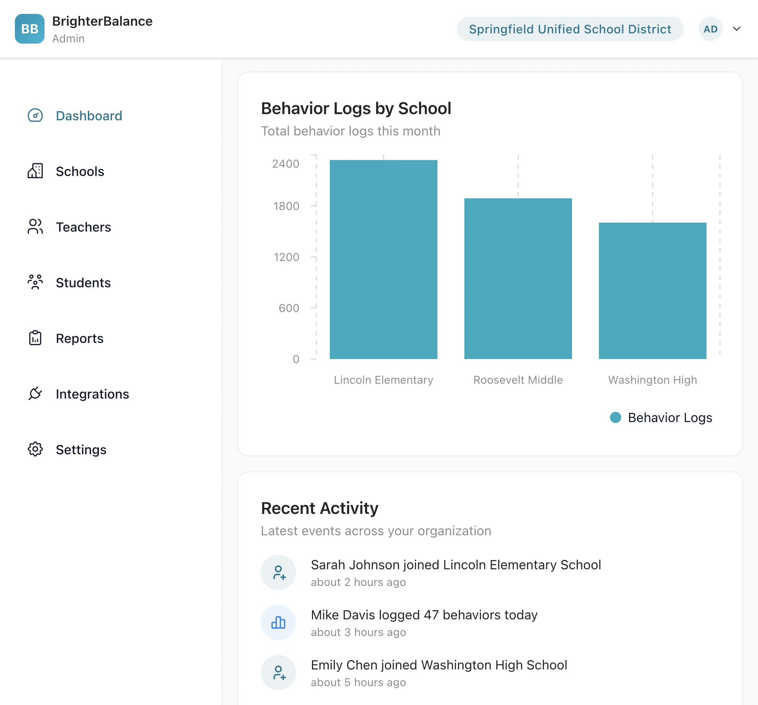 District admin dashboard with school-wide behavior trends and compliance metrics